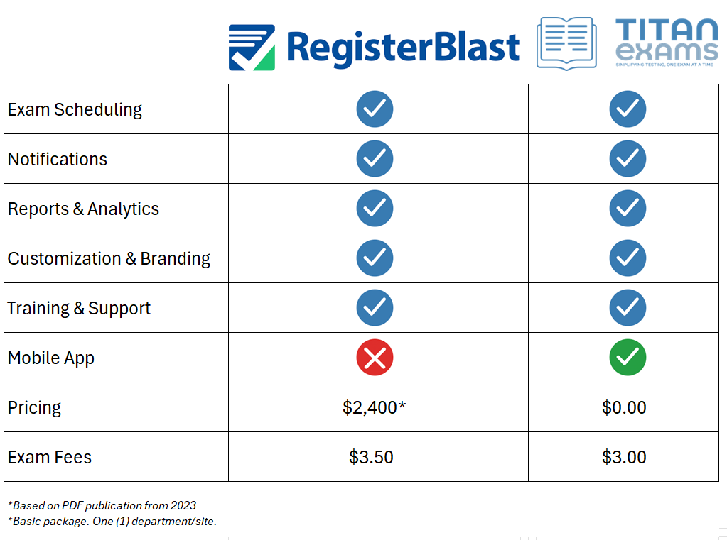 Comparison between Titan Exams and RegisterBlast
